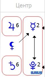 Три центра в формуле души Астрогор